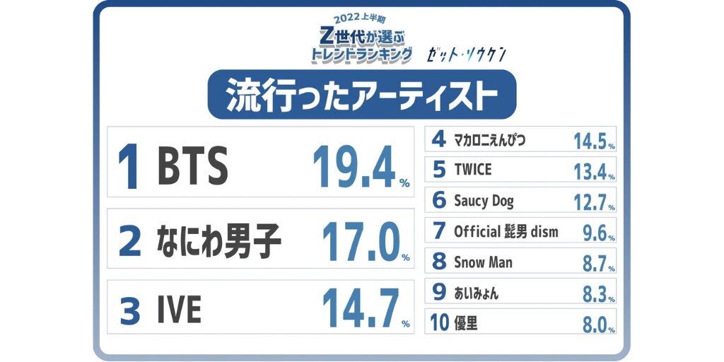 Z世代が選ぶ2022上半期トレンドランキング（出典：Z総研）