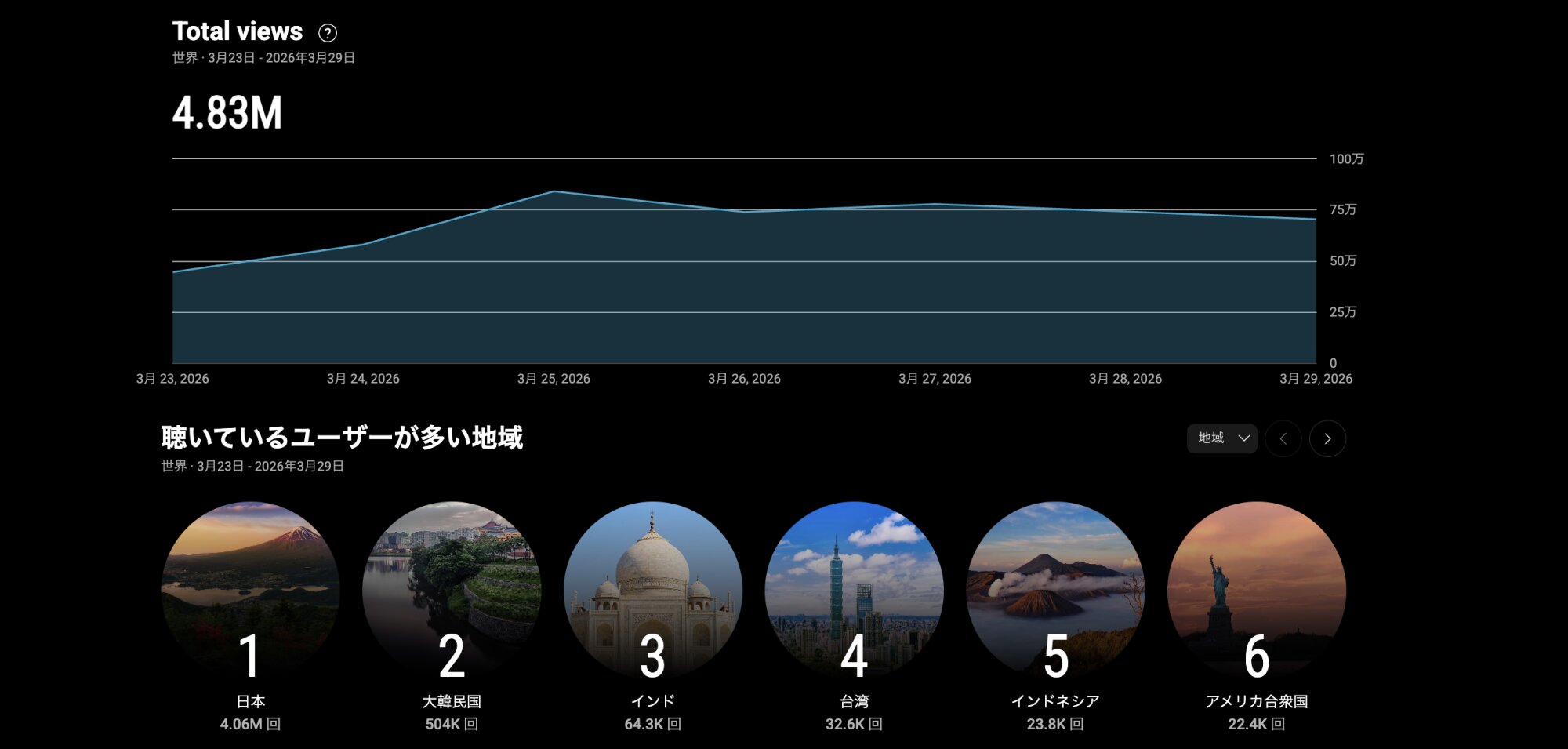 （出典：YouTubeチャート）