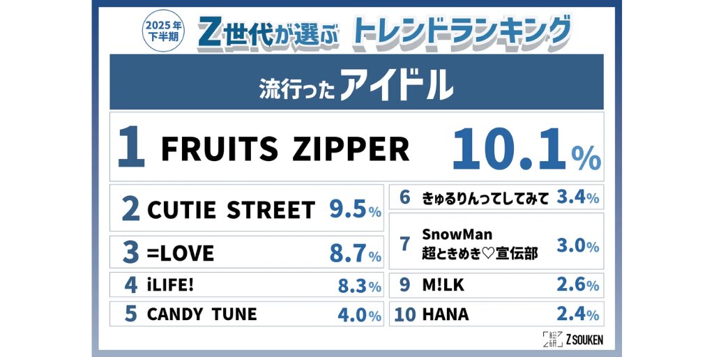 Z世代が選ぶ2025下半期トレンドランキング（出典：Z総研）