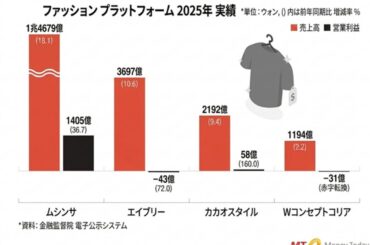 韓国ファッションプラットフォーム…過去最高の売り上げ更新、次の焦点は収益性 | KOREA WAVE