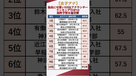 【女子アナ】最高に可愛いNHKアナウンサーランキングTOP10【最終学歴＆偏差値】 #shorts