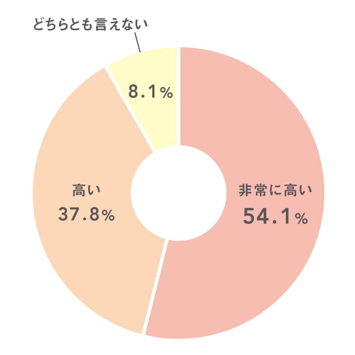 Q. ロス削減の優先度は?