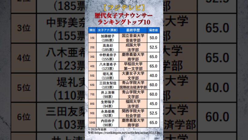 【フジテレビ】歴代女子アナ美女ランキングトップ10【2026年最新】 #shorts