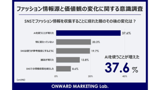 オンワードHDが「ファッション情報源」を調査 SNS疲れが広まる、AI活用が拡大