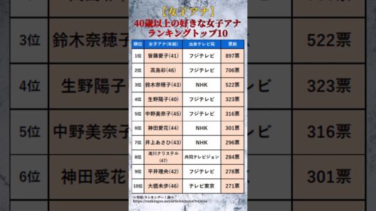 【女子アナ】40歳以上の好きな女性アナウンサーランキングトップ10 #shorts