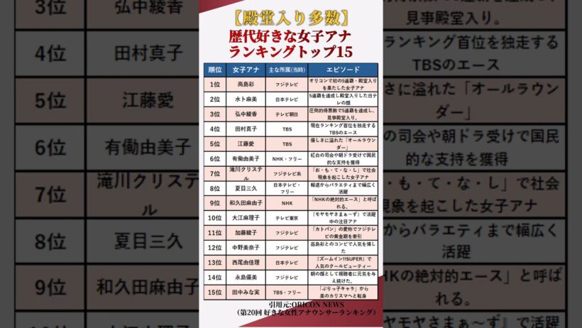 【殿堂入り多数】国民がガチで選んだ…！歴代「好きな女性アナウンサー」ランキングトップ15 #shorts