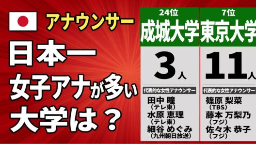 現役女子アナを最も輩出している大学は？ 出身大学ランキング2025