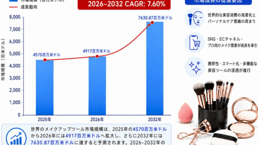 世界フェイシャルメイクアップツール市場レポート2026：29490百万米ドル規模と今後の成長性を分析 | NEWSCAST